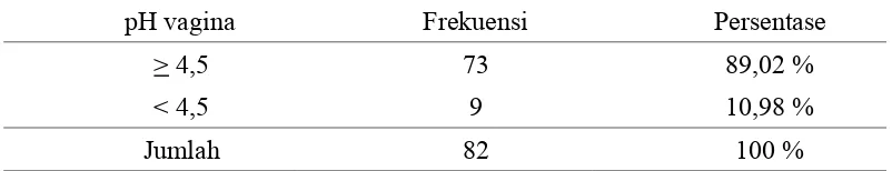 Tabel 4 : Hasil pengukuran pH vagina oleh Bidan