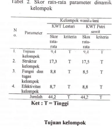 Tabel 2. Skor rata-rata parameter dinamika