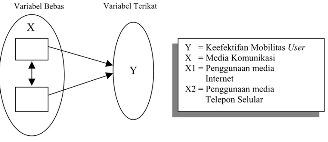 Gambar 3.2  Desain penelitian antar variabel  Keterangan: 