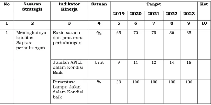 Tabel 2.1 Rencana Strategis Dinas Perhubungan Kota Bengkulu  No  Sasaran 