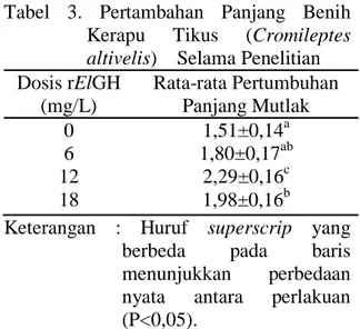 Tabel  3.  Pertambahan  Panjang  Benih  Kerapu  Tikus  (Cromileptes  altivelis)    Selama Penelitian  Dosis rElGH  (mg/L)  Rata-rata Pertumbuhan Panjang Mutlak  0  1,51±0,14 a  6  1,80±0,17 ab  12  2,29±0,16 c  18  1,98±0,16 b