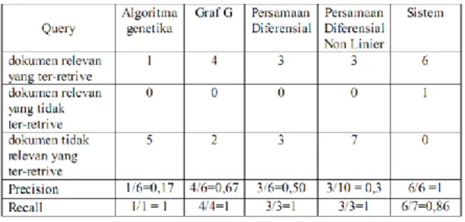 Tabel 1. Perhitungan Precision dan Recall 
