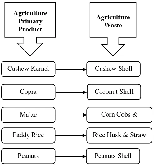 Figure 2. Agriculture product and their waste 