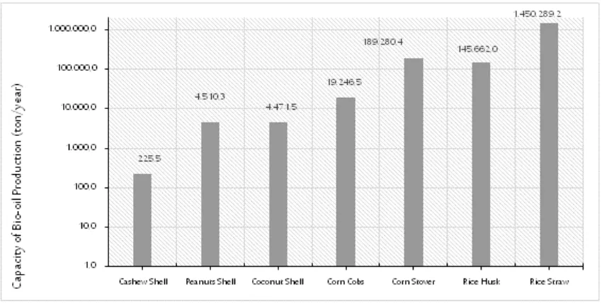 Figure 3. Oil Yield (%wt) produced from agriculture waste via pyrolysis process 