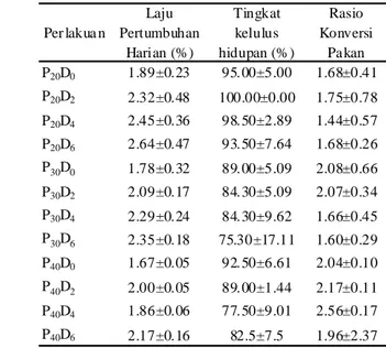 Tabel 2.   Nilai  rata-rata  (±S.E)  laju  pertumbuhan  harian,  tingkat  kelulushidupan  dan rasio  konversi pakan  ikan pawas selama penelitian 