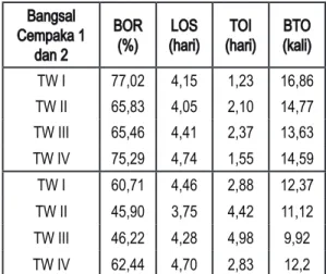 Tabel 3 Hasil penghitungan  BOR, AvLOS, TOI dan BTO Unit  PelayananPenyakit Dalam Di Bangsal 