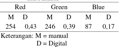 Tabel 2. Perbandingan Nilai R, G, B  Digital dan Manual 