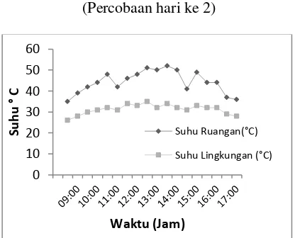 Tabel 1. Suhu udara pada alat pengering (ERK)  pengujian tanpa bahan 