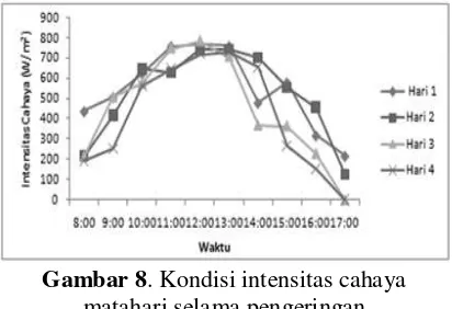 Gambar 8. Kondisi intensitas cahaya 