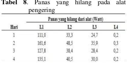 Tabel 8. Panas yang hilang pada alat 