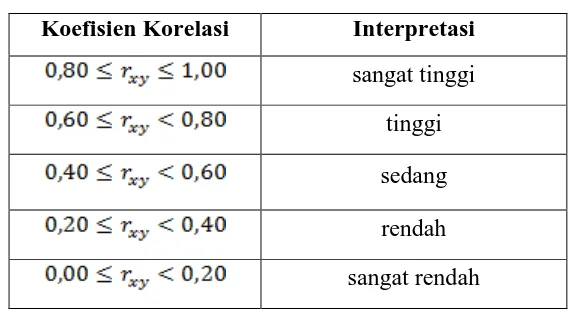 Tabel 3.2 Klasifikasi Interpretasi Reliabilitas 