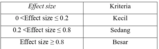Tabel 3.6 Klasifikasi effect size 