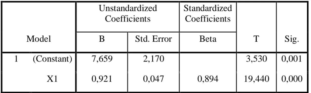 Tabel Uji Hipotesis t (Parsial)  Coefficients a Model  Unstandardized Coefficients  Standardized Coefficients  T  Sig