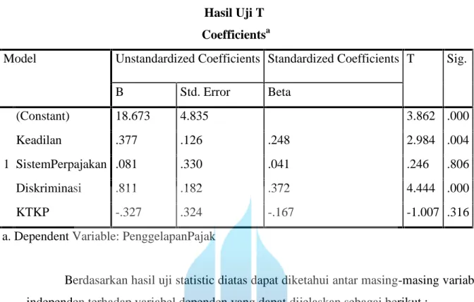 Tabel 4.16 Hasil Uji T Coefficients a