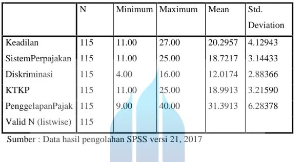 Tabel 4.4 Descriptive Statistic