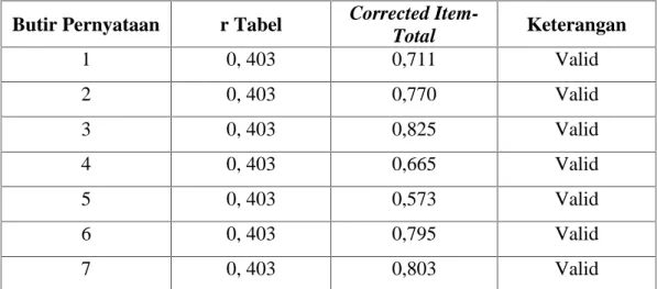 Tabel IV.1 : Uji Validitas profesionalisme auditor Butir Pernyataan r Tabel Corrected 