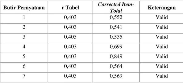 Tabel IV.3 :  Uji Validitas pertimbangan tingkat materialitas