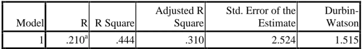 Tabel IV.6 : Uji Autokorelai Model Summary b Model R R Square Adjusted R Square Std. Error of theEstimate Durbin-Watson 1 .210 a .444 .310 2.524 1.515 a