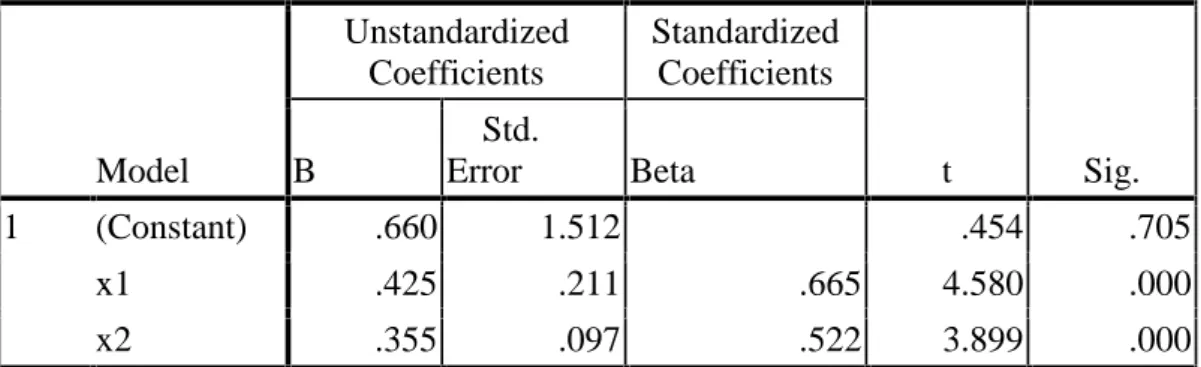 Tabel IV.8 : Hasil Analisis Regresi Linier Berganda Coefficients a Model UnstandardizedCoefficients StandardizedCoefficients t Sig.BStd.ErrorBeta 1 (Constant) .660 1.512 .454 .705 x1 .425 .211 .665 4.580 .000 x2 .355 .097 .522 3.899 .000 a