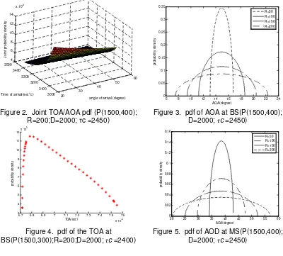 Figure 2.  Joint TOA/AOA pdf (P(1500,400); 