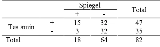 Tabel 6 : Hasil pemeriksaan amin dibandingkan pengecatan Gram Kriteria  