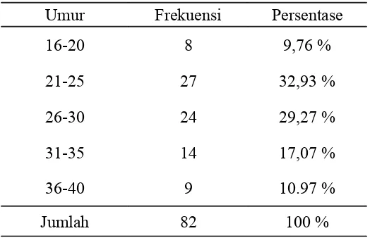 Tabel 1 : Sampel berdasarkan umur