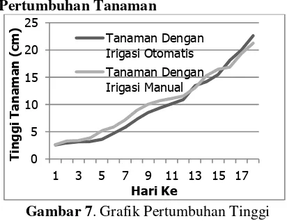 Gambar 8. Grafik Pertumbuhan Jumlah Daun Tanaman 