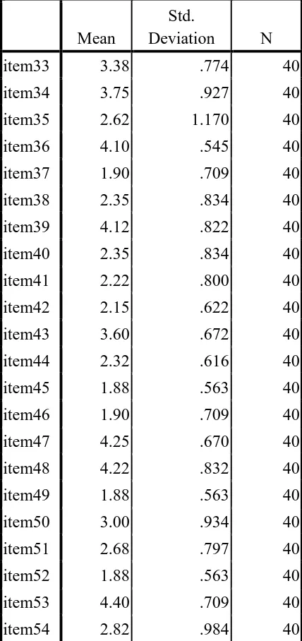 Tabel diatas menggambarkan statistik data per item, yaitu rata-rata, standar 