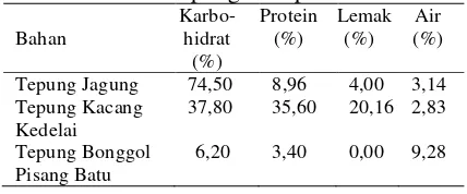 Tabel 1. Hasil Analisis Kimia Bahan Baku Utama Tepung Komposit 