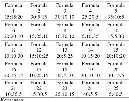 Tabel 2. Formulasi Optimalisasi dan Simulasi Cookies 