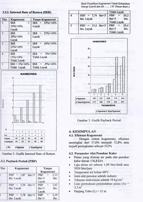 Gambar 3. Grafik Payback Period 