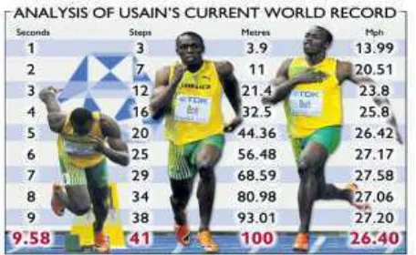 Gambar 1.1 Analisis Lari 100 meter Usain Bolt 