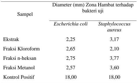 Tabel 2. Hasil rata-rata pengujian ekstrak etanol dan fraksi teripang Holothuria edulis  terhadap bakteri Staphylococcus aureus dan Escherichia coli