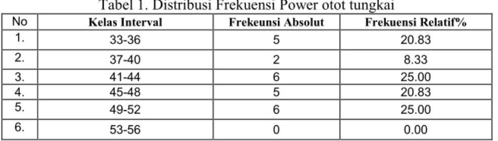 Tabel 1. Distribusi Frekuensi Power otot tungkai 