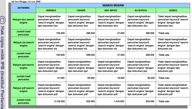 Tabel 4.9   Perbandingan Uji Operator Berfokus (filetype: doc/xls/ppt/pdf) 