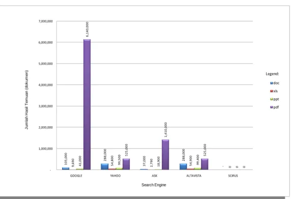 Gambar 4.2  Grafik Uji Operator “Filetype:” untuk doc, xls, ppt dan pdf 