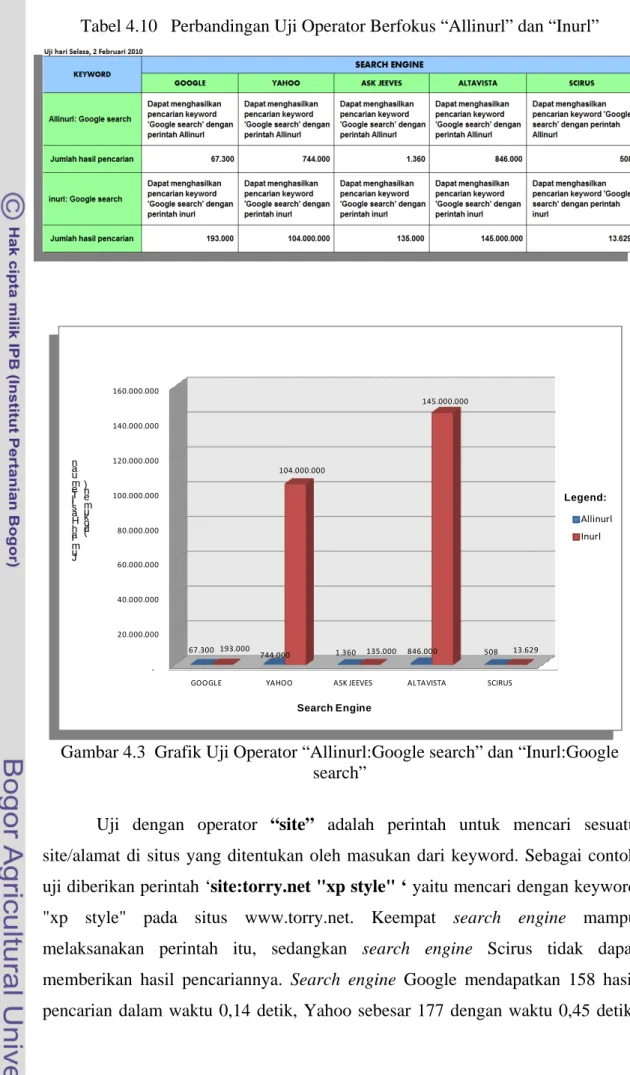 Tabel 4.10   Perbandingan Uji Operator Berfokus “Allinurl” dan “Inurl”  ‐ 20.000.000 40.000.000 60.000.000 80.000.000 100.000.000 120.000.000 140.000.000 160.000.000 