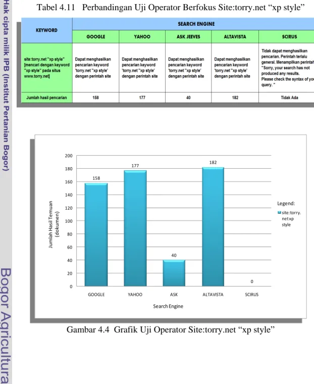 Tabel 4.11   Perbandingan Uji Operator Berfokus Site:torry.net “xp style” 