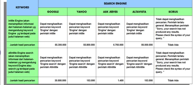 Tabel 4.12   Perbandingan Uji Operator Berfokus ‘intitle’ dan ‘allintitle’  55,300,000  55,800,000  6,760,000  56,000,000 30,500,000  153,000  1,400  153,000  1 50 2,500 125,000 6,250,000 312,500,000 