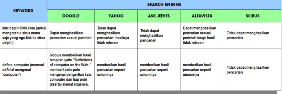 Tabel 4.13   Perbandingan Uji Operator Berfokus ‘link’ dan ‘define’ 