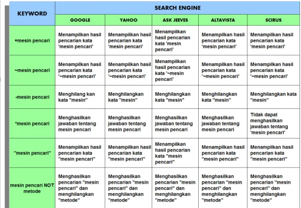 Tabel 4.7  Uji Dengan Keyword Bahasa Indonesia 