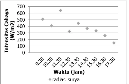 Gambar 2. Grafik hubungan antara intensitas cahaya matahari dengan waktu pengeringan 