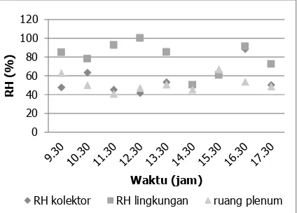 Gambar 4. Grafik hubungan antara RH dengan waktu pengeringan 