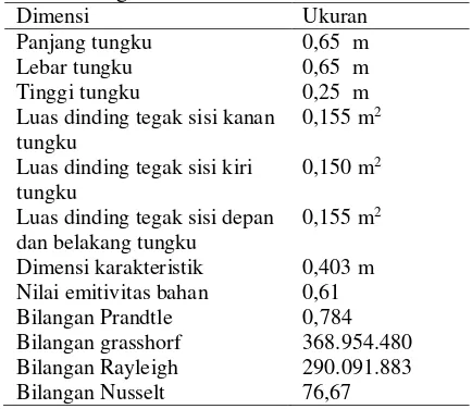 Tabel 1. Data hasil pengukuran dinding tegak tungku  