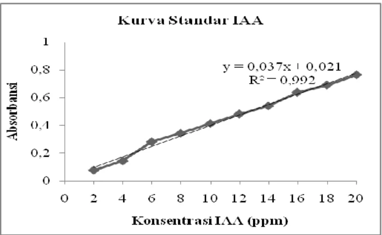 Gambar 4.3 Kurva Standar IAA. 