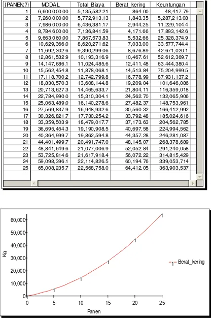 Tabel 4. Hasil  simulasi model pengembangan skenario 3 (penambahan modal 1% dan jalur  2% tiap penanaman) 