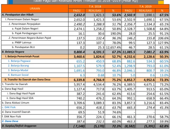 Tabel Pagu dan Realisasi APBN Triwulan III 2018 -2019 (Miliar Rp)