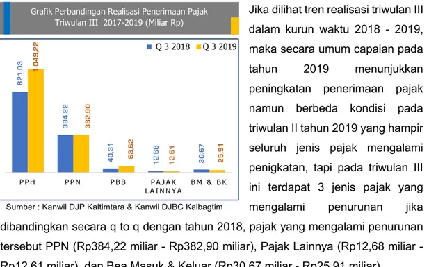 Grafik Perbandingan Realisasi Penerimaan Pajak        Triwulan III  2017-2019 (Miliar Rp) 