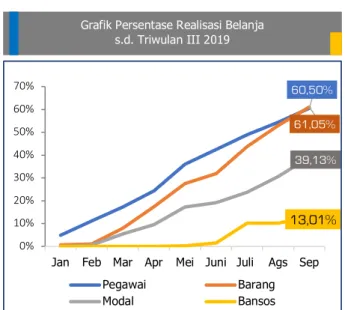 Grafik Persentase Realisasi Belanja                                s.d. Triwulan III 2019  60,50% 61,05% 39,13% 13,01% 0%10%20%30%40%50%60%70%