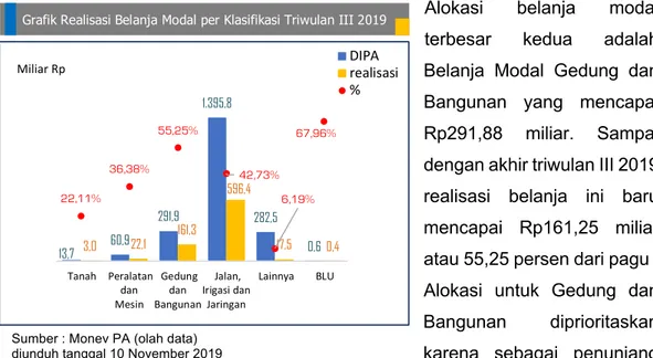 Grafik Realisasi Belanja Modal per Klasifikasi Triwulan III 2019  